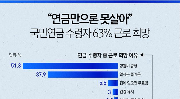 [오늘의 그래픽]"연금만으론 못살아"…국민연금 수령자 63% 근로 희망