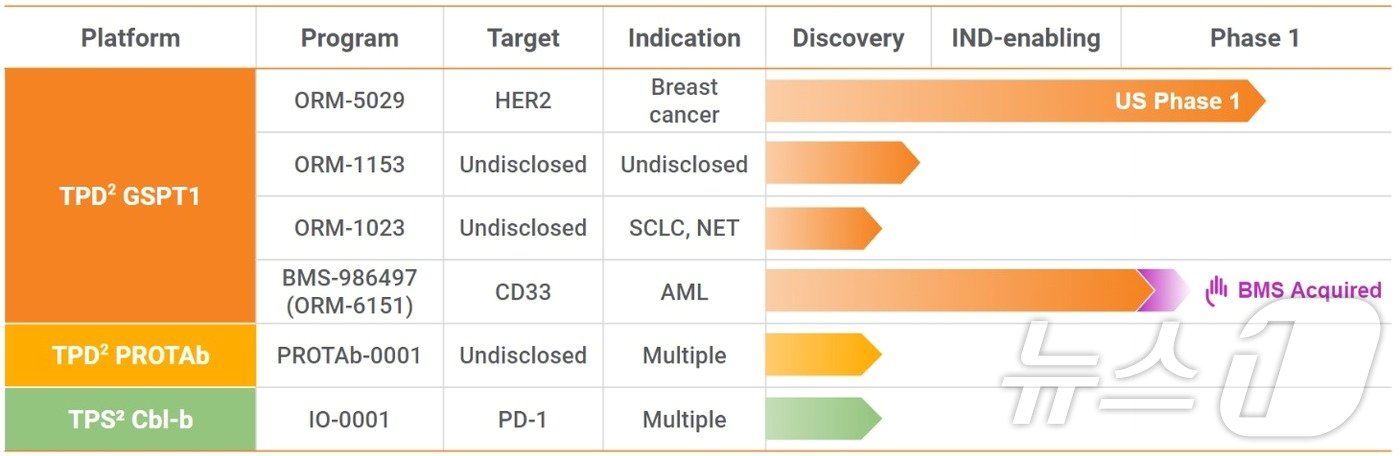 본문 이미지 - 오름테라퓨틱이 개발 중인 표적단백질분해제·항체 접합체(DAC) 파이프라인.(오름테라퓨틱 제공)/뉴스1 ⓒ News1