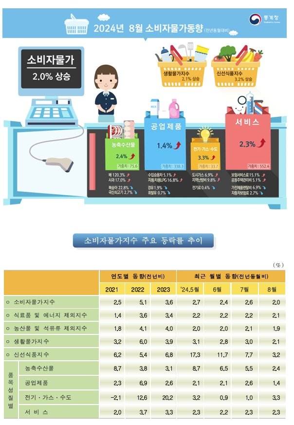 &#40;통계청 제공&#41;