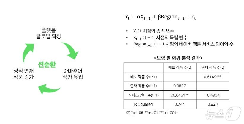 본문 이미지 - 네이버웹툰 글로벌 진출 선순환 효과(네이버웹툰 제공)