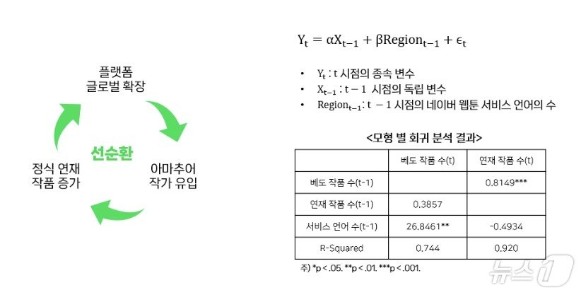 네이버웹툰 글로벌 진출 선순환 효과&#40;네이버웹툰 제공&#41;