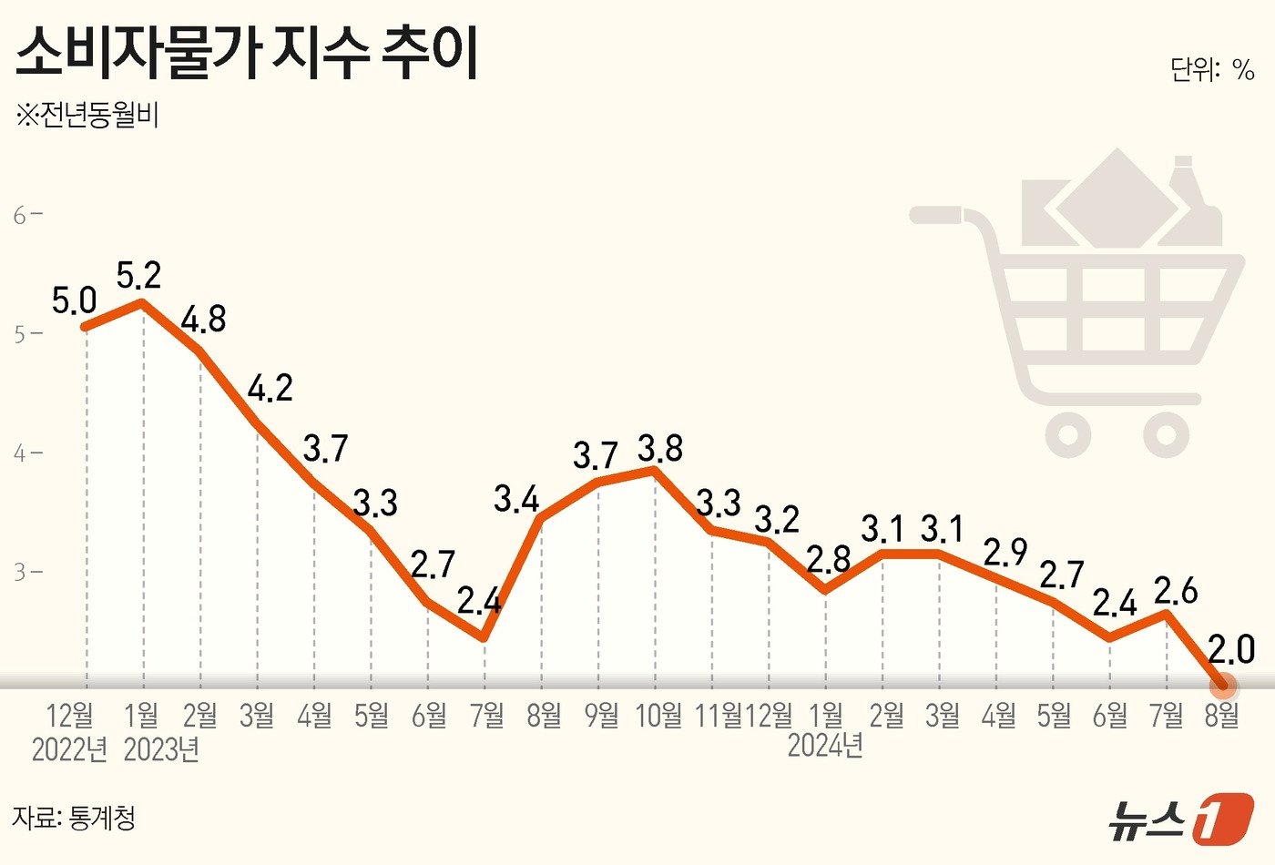 통계청이 3일 발표한 &#39;8월 소비자물가동향&#39;에 따르면 지난달 소비자물가지수는 114.54&#40;2020=100&#41;로 전년 동월 대비 2.0% 상승했다. 이는 2021년 3월&#40;1.9%&#41; 이후 41개월 만에 가장 낮은 상승 폭이다. ⓒ News1 김지영 디자이너