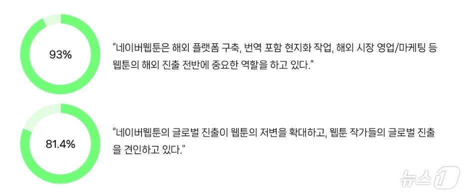 본문 이미지 - 네이버웹툰 정식 연재 작가 설문조사(네이버웹툰 제공)