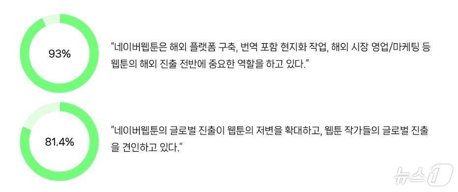 네이버웹툰 정식 연재 작가 설문조사&#40;네이버웹툰 제공&#41;