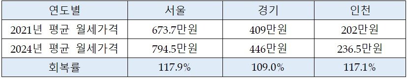 본문 이미지 - 상위 10위 최고가 월세거래 아파트 수도권 평균 회복률 비교.(우대빵부동산 제공)
