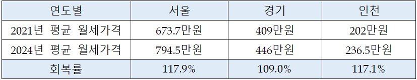 상위 10위 최고가 월세거래 아파트 수도권 평균 회복률 비교.&#40;우대빵부동산 제공&#41;