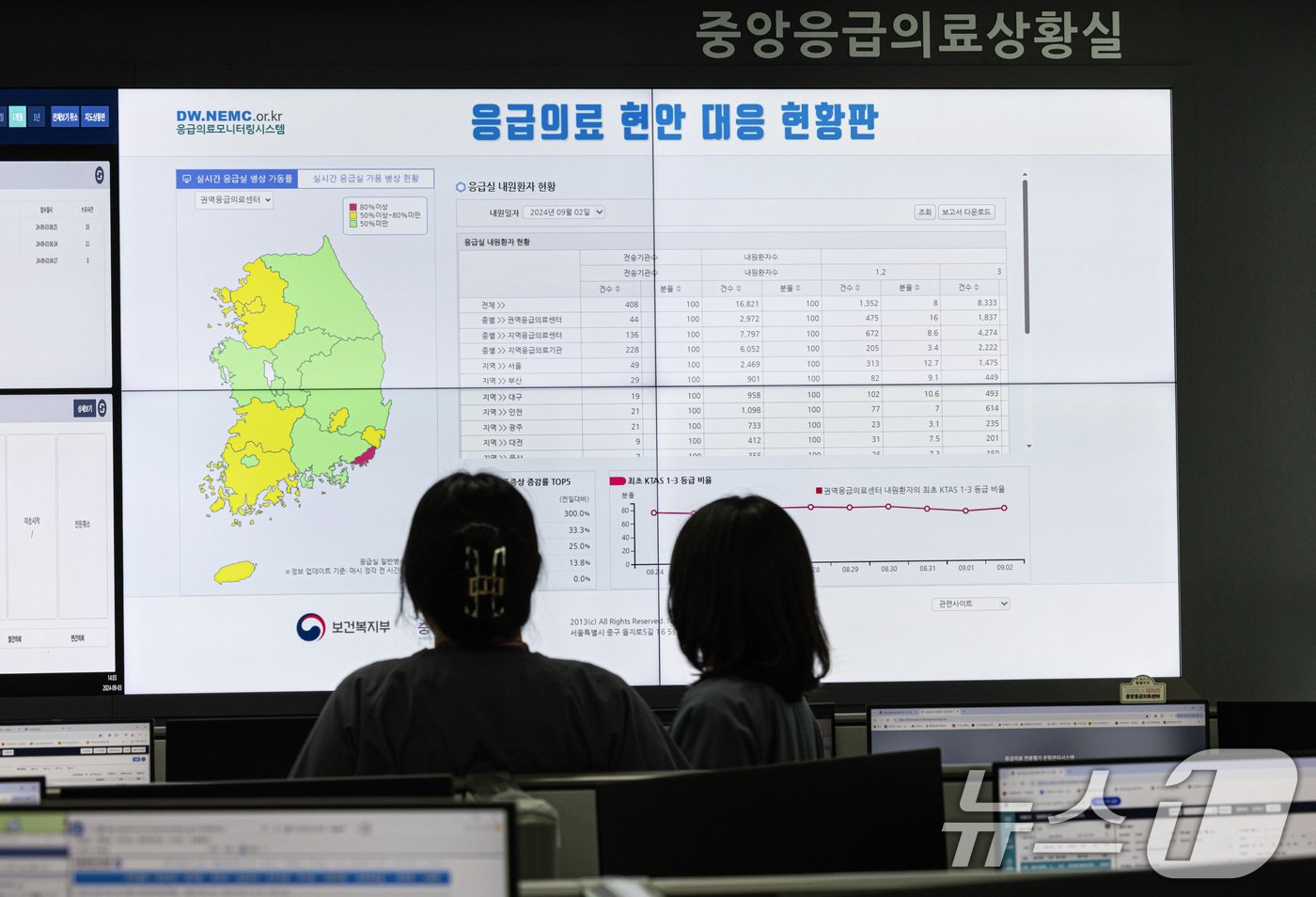 추석 연휴 기간 응급실 유지에 최대 고비가 될 것으로 예상되는 3일 오후 서울 중구 국립중앙의료원 중앙응급의료센터 상황실에서 의료진과 직원들이 업무를 보고 있다. 2024.9.3/뉴스1 ⓒ News1 이재명 기자