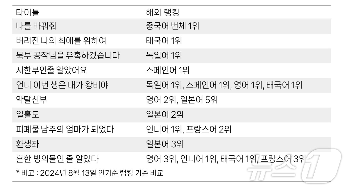 네이버웹툰 주요 타이틀 글로벌 인기 순위&#40;네이버웹툰 제공&#41;