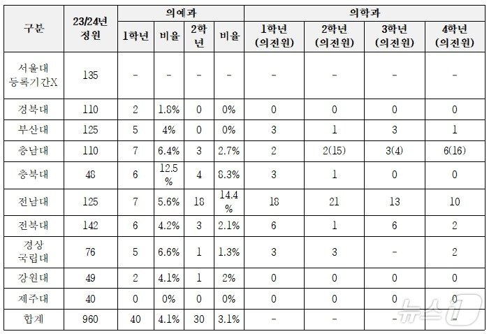 10개 국립대학 등록금 납부 현황.&#40;진선미의원실 제공&#41;