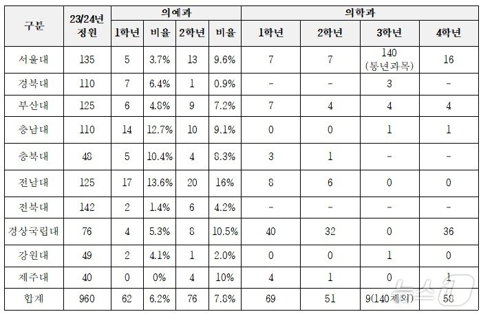 10개 국립대학 수강신청 현황.&#40;진선미의원실 제공&#41;