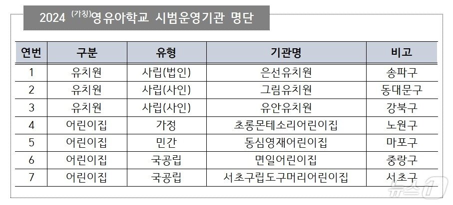 &#40;가칭&#41;영·유아학교 시범운영기관.&#40;서울시교육청 제공&#41;