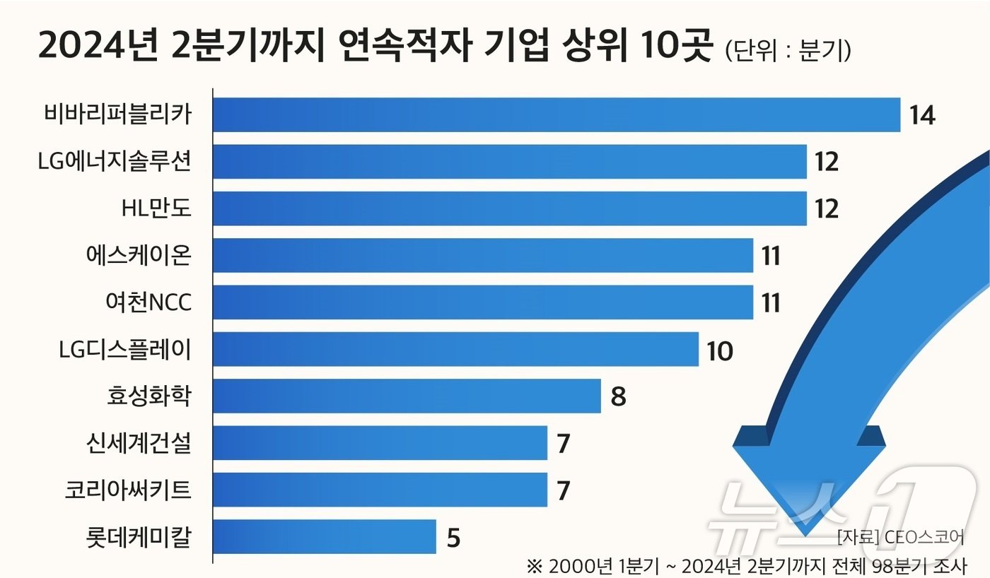 &#40;CEO스코어 제공&#41;