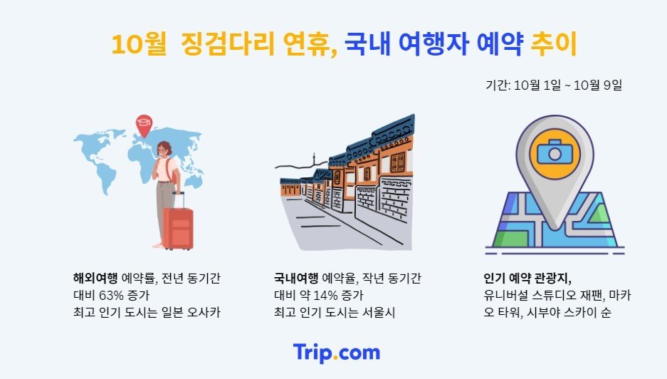 본문 이미지 - 10월 징검다리 연휴 국내 여행객 예약 추이(트립닷컴 제공)