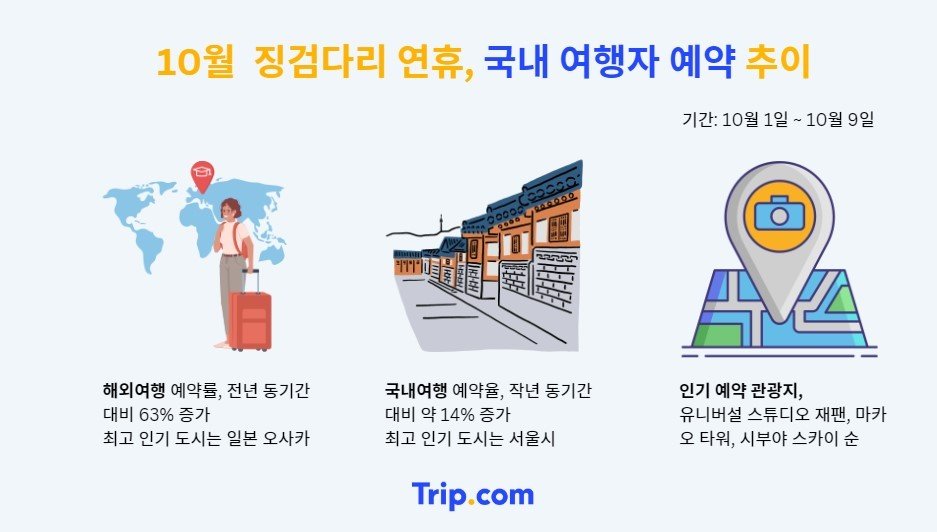 10월 징검다리 연휴 국내 여행객 예약 추이&#40;트립닷컴 제공&#41;