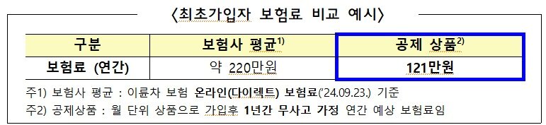 유상운송용 이륜자동차 종합보험 최초 가입자 보험료 비교 예시&#40;국토교통부 제공&#41;