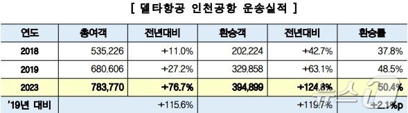 델타항공 인천공항 운송실적&#40;인천공항공사 제공&#41; / 뉴스1