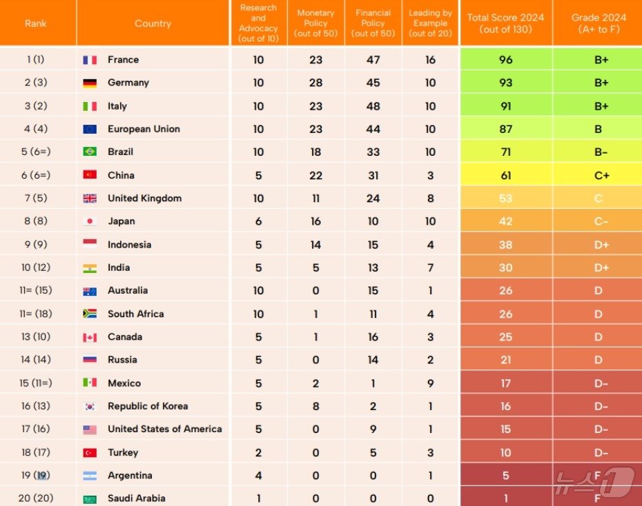 본문 이미지 - 2024년 녹색 중앙은행 평가 점수표(포지티브 머니 제공) ⓒ 뉴스1