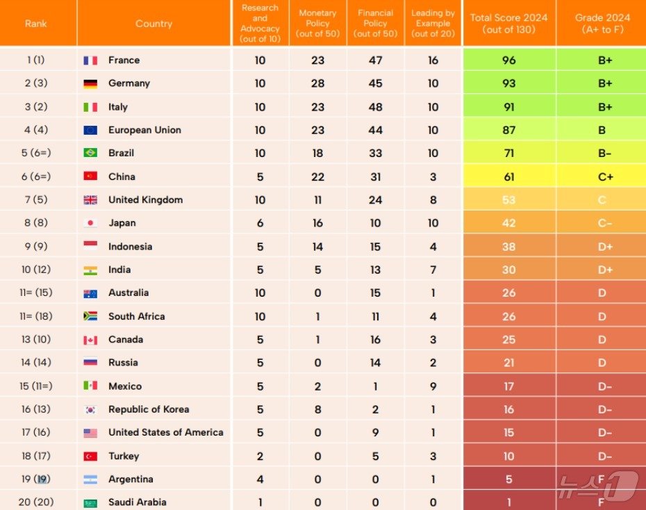 2024년 녹색 중앙은행 평가 점수표&#40;포지티브 머니 제공&#41; ⓒ 뉴스1