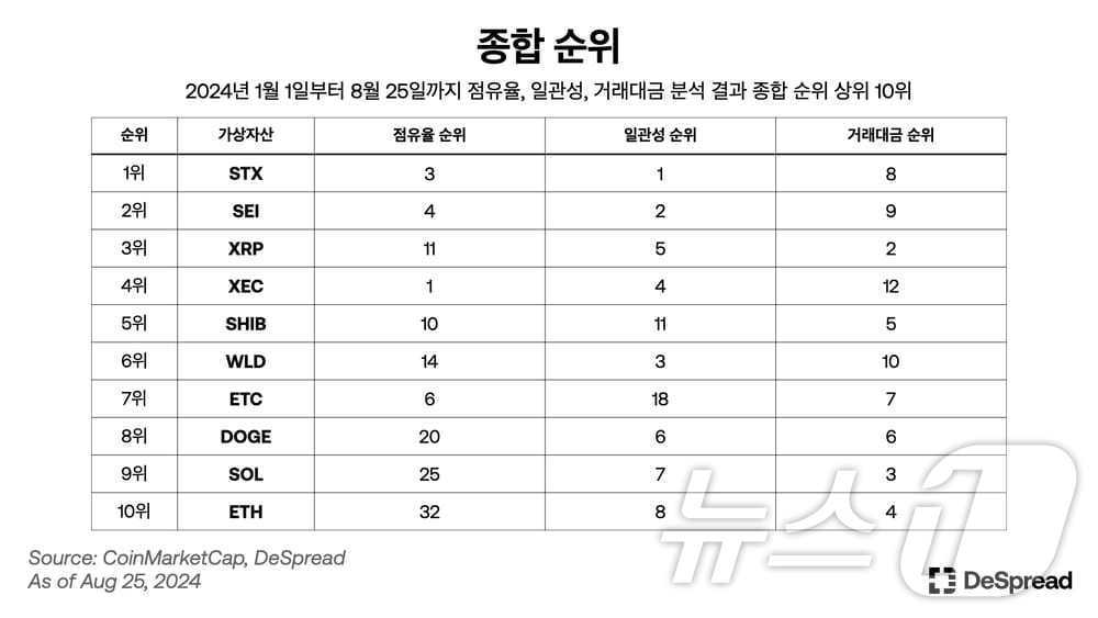 디스프레드가 자체 조사를 통해 분석한 가상자산의 국내 수요 순위. &#40;디스프레드 자료 제공&#41;