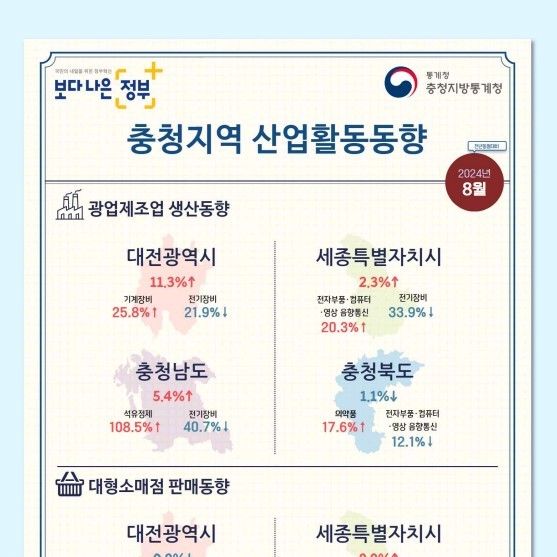 전기·가스·증기업 힘입어 충북 8월 광공업 생산 소폭 개선