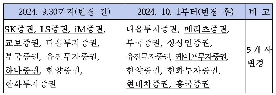  CD 수익률 기초자료 제출기관.&#40;금융투자협회 제공&#41;