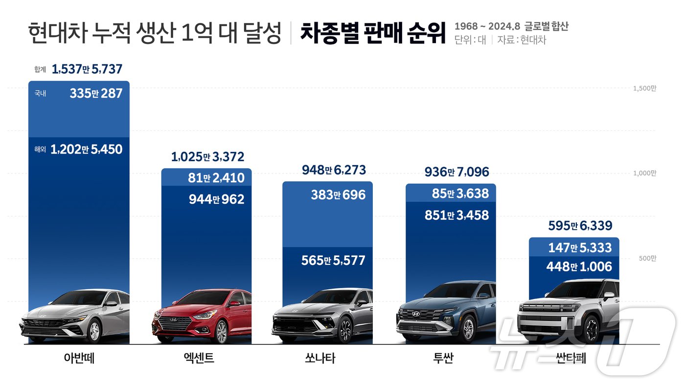 현대차 역대 차종별 누적 판매 1~5위 인포그래픽 (현대차 제공)