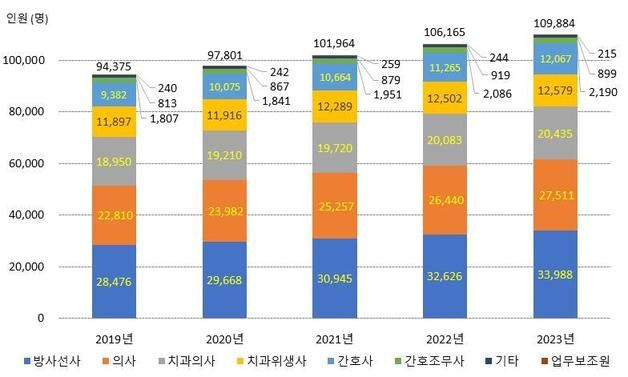 방사선사·의사·치과의사 피폭선량 5년 간 17.8%↓