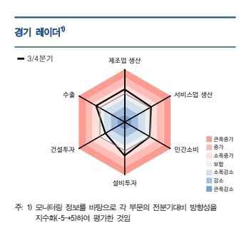 대구·경북 경기 1년 만에 개선…제조·서비스업 소폭 증가