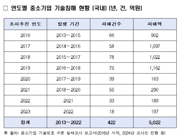 김상훈, 하도급거래 공정화 개정안 발의…"기술유출 사전 피해 방지"