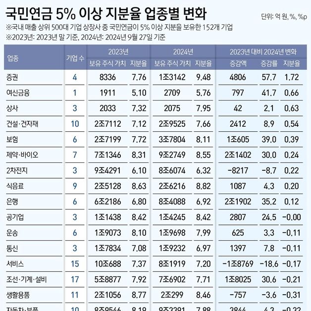 국민연금의 '밸류업' 투자 갸우뚱…사들인 종목보다 내다판 게 많아