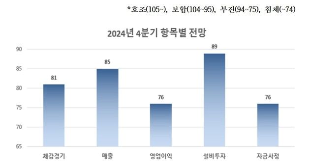 "내수소비 위축" 충북 제조업 4분기 체감경기도 '먹구름'