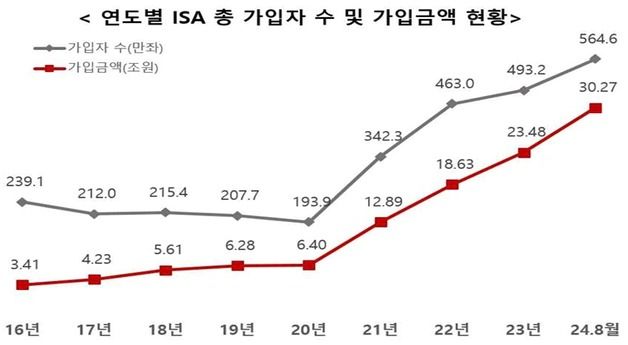 ISA 가입금액 30조원 돌파…"증시 밸류업 뒷받침할 것"