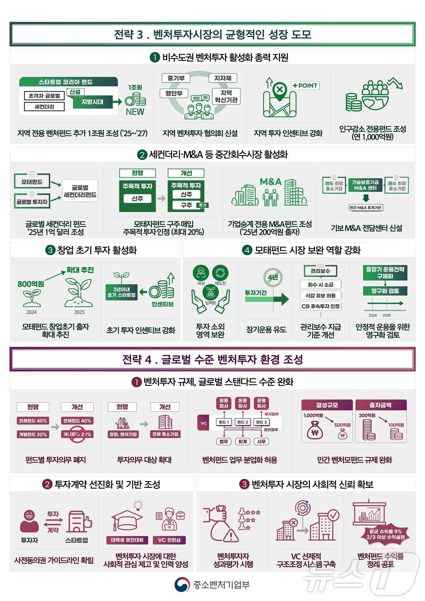 중소벤처기업부 선진 벤처투자 시장 도약 방안 인포그래픽&#40;중소벤처기업부 제공&#41;