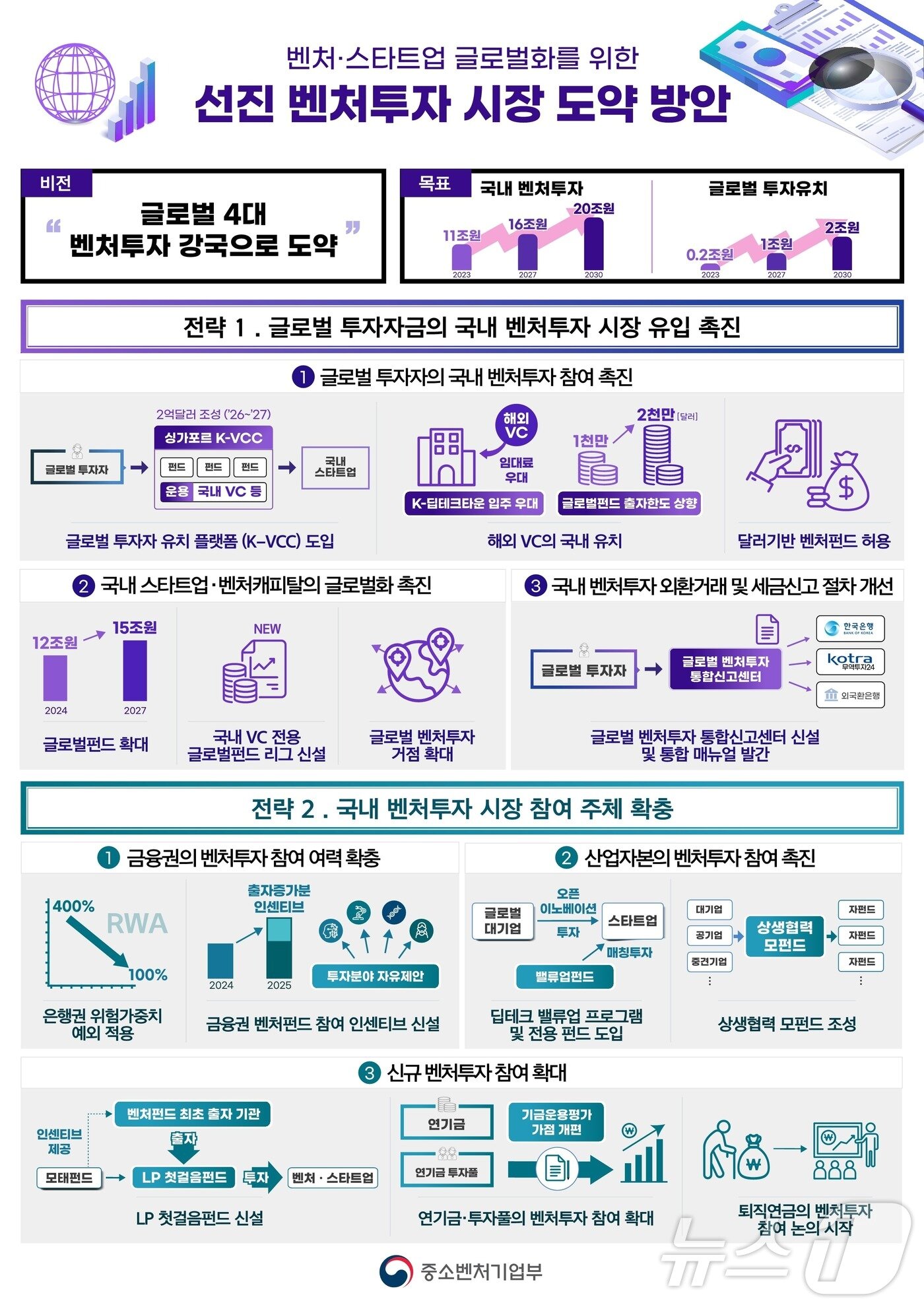 본문 이미지 - 중소벤처기업부 선진 벤처투자 시장 도약 방안 인포그래픽&#40;중소벤처기업부 제공&#41;