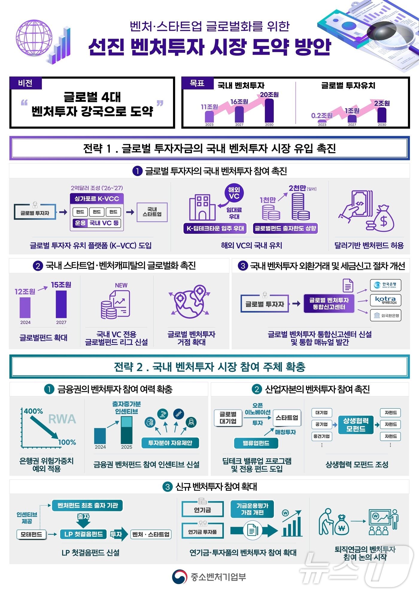 중소벤처기업부 선진 벤처투자 시장 도약 방안 인포그래픽&#40;중소벤처기업부 제공&#41;