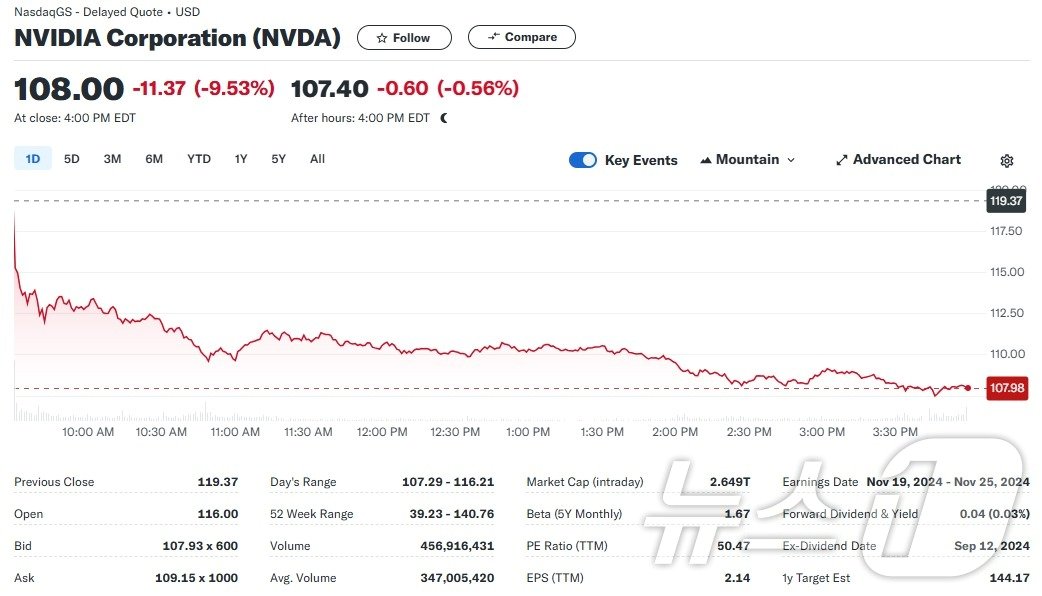 본문 이미지 - 엔비디아 일일 주가추이 - 야후 파이낸스 갈무리