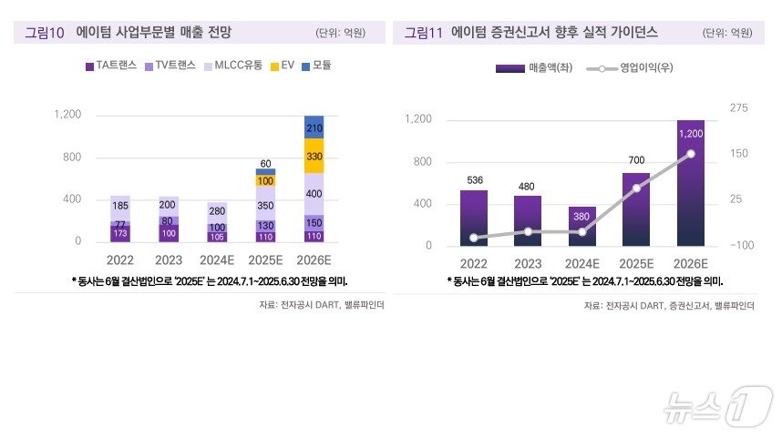 에이텀 사업부문별 매출 전망&#40;밸류파인더 제공&#41;