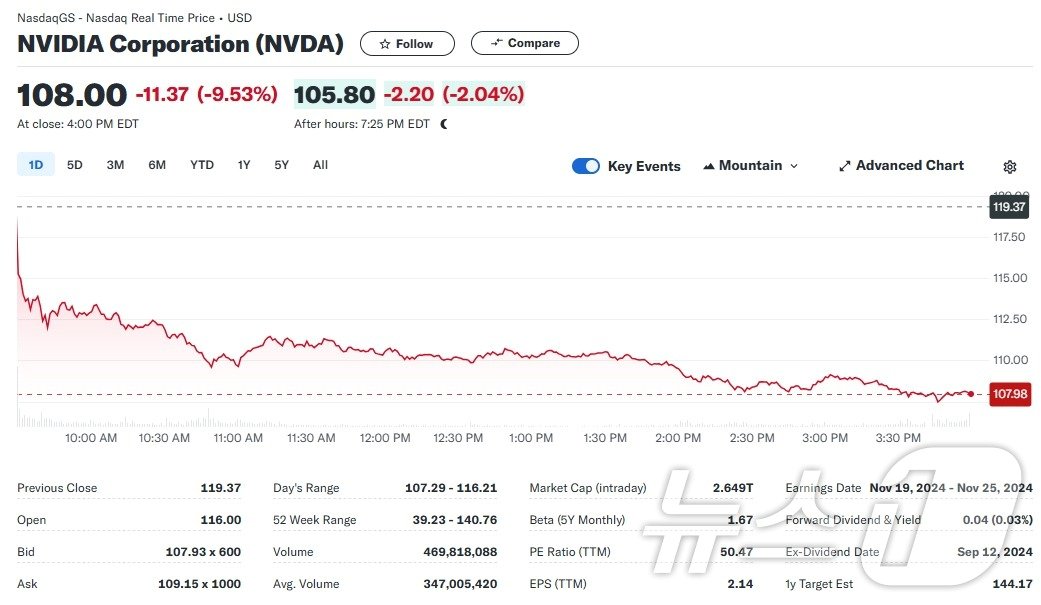 본문 이미지 - 엔비디아 일일 주가추이 - 야후 파이낸스 갈무리