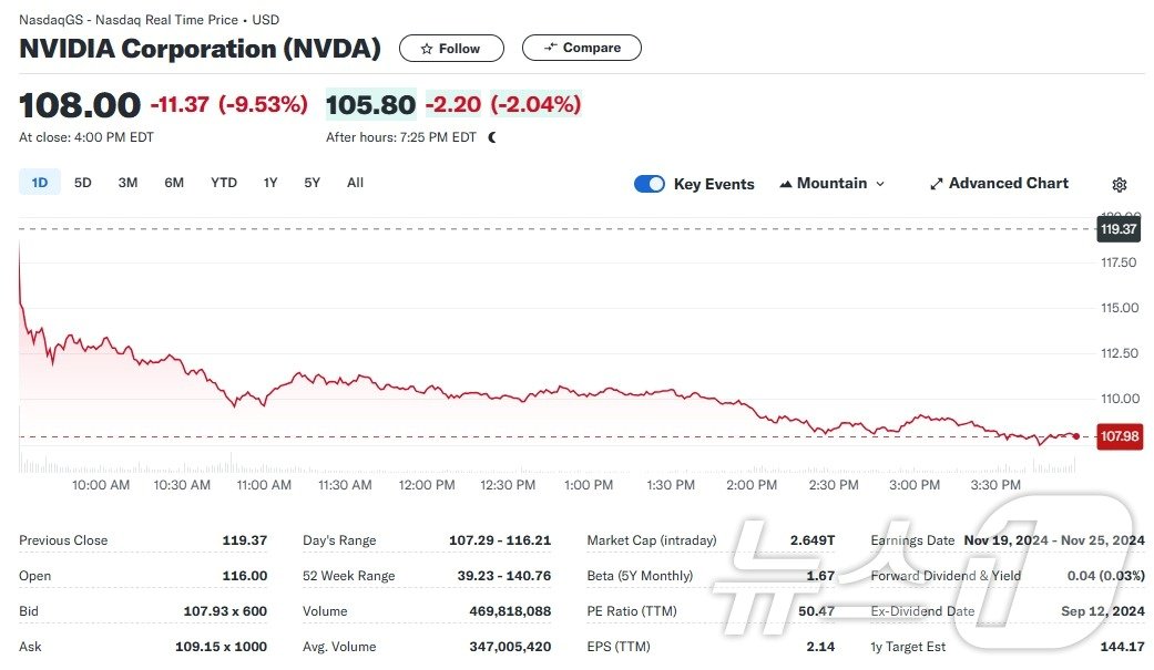 엔비디아 일일 주가추이 - 야후 파이낸스 갈무리