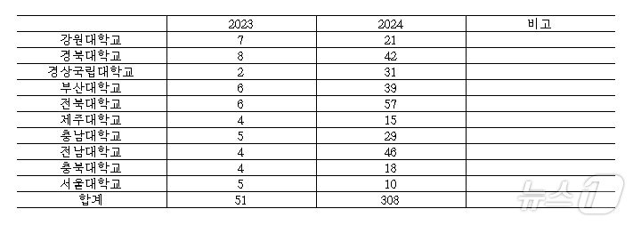 2024년 국립 의과대학 군 휴학 현황.&#40;진선미의원실 제공&#41;