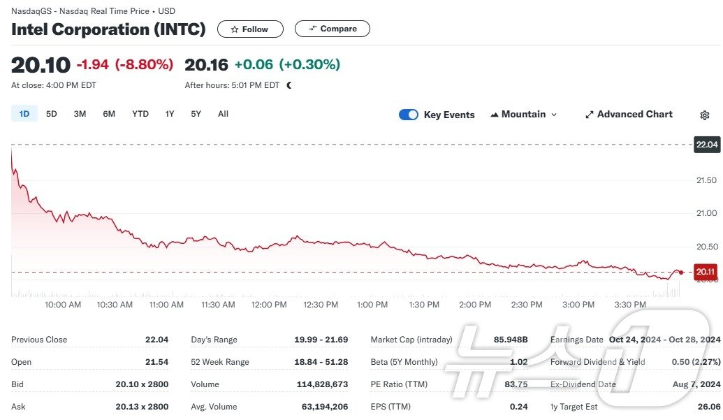 인텔 일일 주가추이 - 야후 파이낸스 갈무리