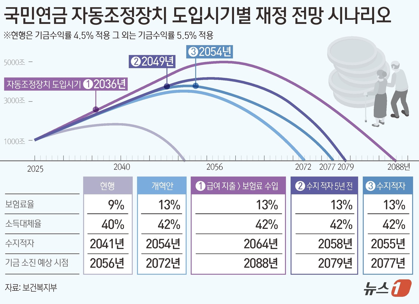 (서울=뉴스1) 김초희 디자이너 = 보건복지부는 4일 이기일 1차관 주재로 국민연금심의위원회를 열어 '연금개혁 추진계획'을 심의·확정했다고 밝혔다. 국민연금 자동 조정 장치를 적용 …