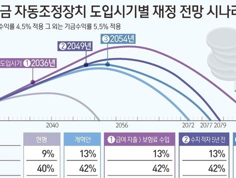 [그래픽] 국민연금 자동조정장치 도입시기별 재정 전망 시나리오