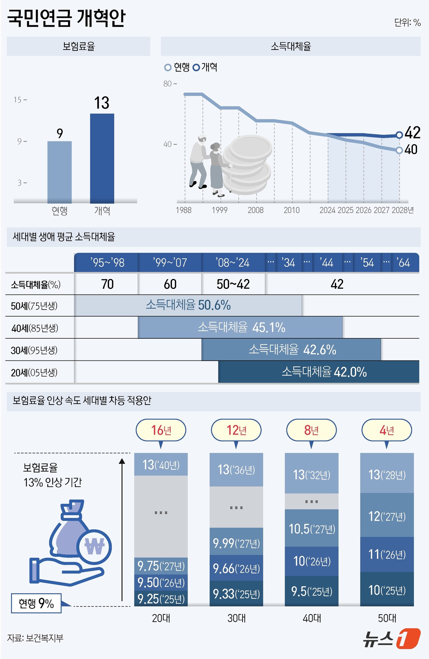 (서울=뉴스1) 김지영 윤주희 디자이너 = 4일 정부는 국민연금 보험료율을 현행 9%에서 13%로 4%포인트(p) 인상하기로 했다. 정부는 세대별 보험료율 차등 인상 계획을 담았다 …