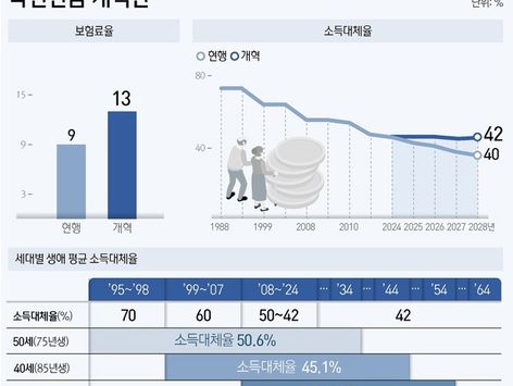 [그래픽] 국민연금 개혁안