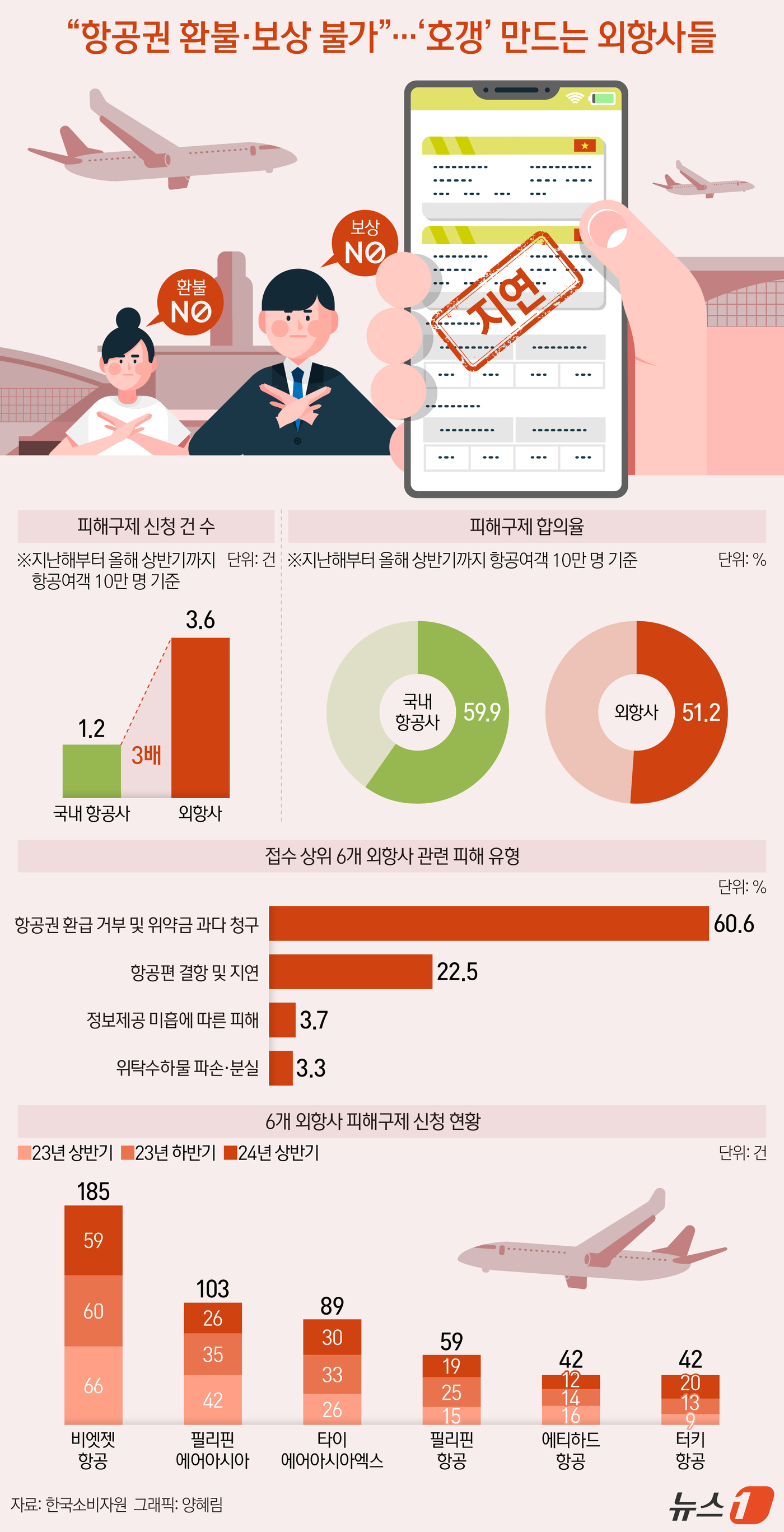 (서울=뉴스1) 양혜림 디자이너 = 엔데믹 이후 해외여행 수요가 회복되면서 외국적 항공사(외항사) 관련 소비자 피해도 증가하는 것으로 나타났다. 4일 한국소비자원이 발표한 항공여객 …