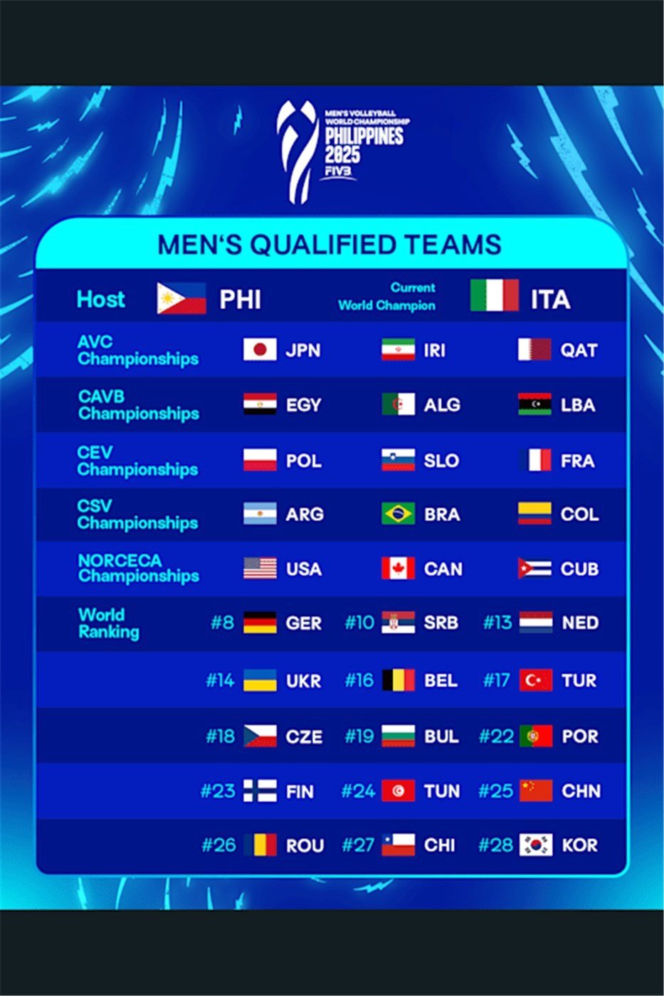 본문 이미지 -  남자 배구 세계선수권 출전 팀(FIVB 제공)