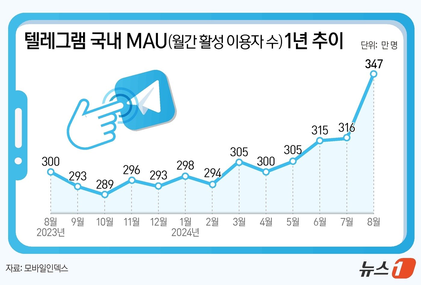 텔레그램 국내 MAU&#40; 월간 활성 이용자 수&#41;ⓒ News1 양혜림 디자이너