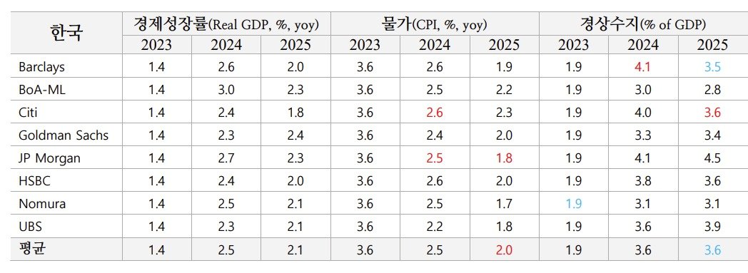 본문 이미지 - (국제금융센터 제공)
