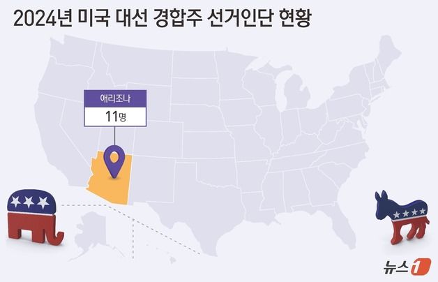 경합주 애리조나도 초접전…CNN·NBC 승자 예측 안해[미 대선]